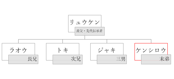 北斗の拳相関図 これを見ればわかる北斗と南斗 北斗の拳コアブログ